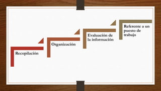Recopilación
Organización
Evaluación de
la información
Referente a un
puesto de
trabajo
 