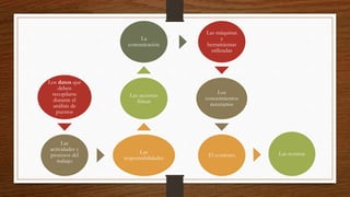 Los datos que
deben
recopilarse
durante el
análisis de
puestos
Las
actividades y
procesos del
trabajo
Las
responsabilidades
Las acciones
físicas
La
comunicación
Las máquinas
y
herramientas
utilizadas
Los
conocimientos
necesarios
El contexto Las normas
 