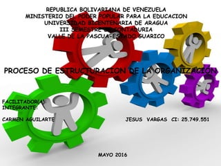 REPUBLICA BOLIVARIANA DE VENEZUELA
MINISTERIO DEL PODER POPULAR PARA LA EDUCACION
UNIVERSIDAD BICENTENARIA DE ARAGUA
III SEMESTRE DE CONTADURIA
VALLE DE LA PASCUA-ESTADO GUARICO
PROCESO DE ESTRUCTURACION DE LA ORGANIZACIÓN
FACILITADOR(A):
INTEGRANTE:
CARMEN AGUILARTE JESUS VARGAS CI: 25.749.551
MAYO 2016
 