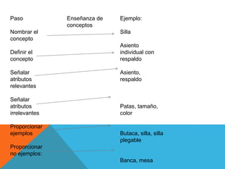 Enseñanza de
conceptos
Paso
Nombrar el
concepto
Definir el
concepto
Señalar
atributos
relevantes
Señalar
atributos
irrelevantes
Proporcionar
ejemplos
Proporcionar
no ejemplos:
Ejemplo:
Silla
Asiento
individual con
respaldo
Asiento,
respaldo
Patas, tamaño,
color
Butaca, silla, silla
plegable
Banca, mesa
 