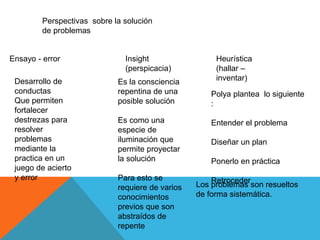 Perspectivas sobre la solución
de problemas
Ensayo - error Insight
(perspicacia)
Heurística
(hallar –
inventar)Desarrollo de
conductas
Que permiten
fortalecer
destrezas para
resolver
problemas
mediante la
practica en un
juego de acierto
y error
Es la consciencia
repentina de una
posible solución
Es como una
especie de
iluminación que
permite proyectar
la solución
Para esto se
requiere de varios
conocimientos
previos que son
abstraídos de
repente
Polya plantea lo siguiente
:
Entender el problema
Diseñar un plan
Ponerlo en práctica
Retroceder
Los problemas son resueltos
de forma sistemática.
 