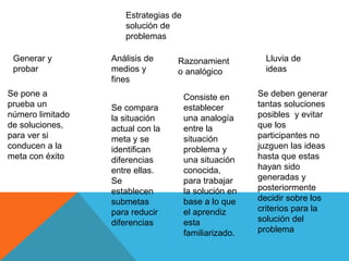 Estrategias de
solución de
problemas
Generar y
probar
Análisis de
medios y
fines
Razonamient
o analógico
Lluvia de
ideas
Se pone a
prueba un
número limitado
de soluciones,
para ver si
conducen a la
meta con éxito
Se compara
la situación
actual con la
meta y se
identifican
diferencias
entre ellas.
Se
establecen
submetas
para reducir
diferencias
Consiste en
establecer
una analogía
entre la
situación
problema y
una situación
conocida,
para trabajar
la solución en
base a lo que
el aprendiz
esta
familiarizado.
Se deben generar
tantas soluciones
posibles y evitar
que los
participantes no
juzguen las ideas
hasta que estas
hayan sido
generadas y
posteriormente
decidir sobre los
criterios para la
solución del
problema
 