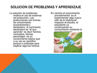 La solución de problemas
implica el uso de sistemas
de producción. Las
producciones son formas
de conocimiento
procedimental y
declarativo, el cocimiento
declarativo es “el que
aprendo” es decir hechos,
conceptos, fechas,
personajes es un
conocimiento básico que
a su vez es científico
porque e sutilizado para
explicar algunos hechos
En cambio el conocimiento
procedimental es el
experimentar algo nuevo
salir de lo tradicional
respecto al estudio, el
estudiante va
construyendo su
conocimiento mediante la
experimentación.
SOLUCION DE PROBLEMAS Y APRENDIZAJE
 