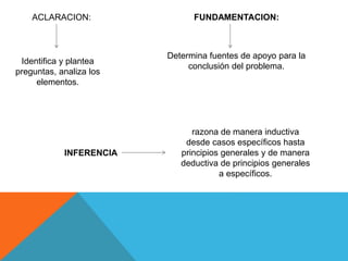 Identifica y plantea
preguntas, analiza los
elementos.
ACLARACION:
Determina fuentes de apoyo para la
conclusión del problema.
FUNDAMENTACION:
razona de manera inductiva
desde casos específicos hasta
principios generales y de manera
deductiva de principios generales
a específicos.
INFERENCIA
 