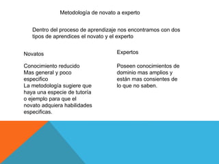 Metodología de novato a experto
Dentro del proceso de aprendizaje nos encontramos con dos
tipos de aprendices el novato y el experto
Novatos Expertos
Poseen conocimientos de
dominio mas amplios y
están mas consientes de
lo que no saben.
Conocimiento reducido
Mas general y poco
especifico
La metodología sugiere que
haya una especie de tutoría
o ejemplo para que el
novato adquiera habilidades
especificas.
 