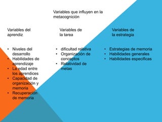 Variables que influyen en la
metacognición
Variables del
aprendiz
Variables de
la tarea
Variables de
la estrategia
• Niveles del
desarrollo
• Habilidades de
aprendizaje
• La edad entre
los aprendices
• Capacidad de
organización y
memoria
• Recuperación
de memoria
• dificultad relativa
• Organización de
conceptos
• Relatividad de
metas
• Estrategias de memoria
• Habilidades generales
• Habilidades especificas
 