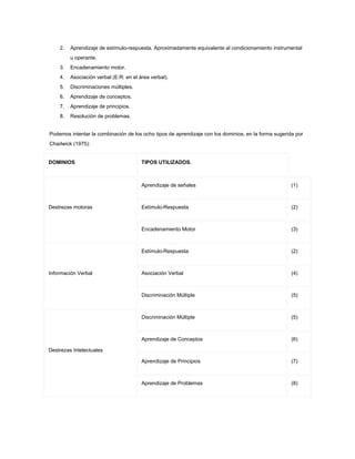 2. Aprendizaje de estímulo-respuesta. Aproximadamente equivalente al condicionamiento instrumental
u operante.
3. Encadenamiento motor.
4. Asociación verbal (E:R: en el área verbal).
5. Discriminaciones múltiples.
6. Aprendizaje de conceptos.
7. Aprendizaje de principios.
8. Resolución de problemas.
Podemos intentar la combinación de los ocho tipos de aprendizaje con los dominios, en la forma sugerida por
Chadwick (1975):
DOMINIOS TIPOS UTILIZADOS.
Destrezas motoras
Aprendizaje de señales (1)
Estímulo-Respuesta (2)
Encadenamiento Motor (3)
Información Verbal
Estímulo-Respuesta (2)
Asociación Verbal (4)
Discriminación Múltiple (5)
Destrezas Intelectuales
Discriminación Múltiple (5)
Aprendizaje de Conceptos (6)
Aprendizaje de Principios (7)
Aprendizaje de Problemas (8)
 