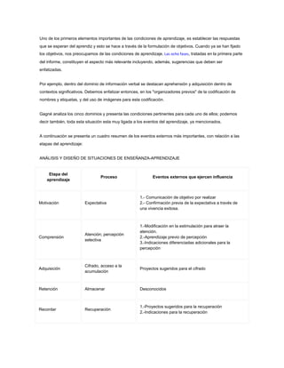 Uno de los primeros elementos importantes de las condiciones de aprendizaje, es establecer las respuestas
que se esperan del aprendiz y esto se hace a través de la formulación de objetivos. Cuando ya se han fijado
los objetivos, nos preocupamos de las condiciones de aprendizaje. Las ocho fases, tratadas en la primera parte
del informe, constituyen el aspecto más relevante incluyendo, además, sugerencias que deben ser
enfatizadas.
Por ejemplo, dentro del dominio de información verbal se destacan aprehensión y adquisición dentro de
contextos significativos. Debemos enfatizar entonces, en los "organizadores previos" de la codificación de
nombres y etiquetas, y del uso de imágenes para esta codificación.
Gagné analiza los cinco dominios y presenta las condiciones pertinentes para cada uno de ellos; podemos
decir también, toda esta situación esta muy ligada a los eventos del aprendizaje, ya mencionados.
A continuación se presenta un cuadro resumen de los eventos externos más importantes, con relación a las
etapas del aprendizaje:
ANÁLISIS Y DISEÑO DE SITUACIONES DE ENSEÑANZA-APRENDIZAJE
Etapa del
aprendizaje
Proceso Eventos externos que ejercen influencia
Motivación Expectativa
1.- Comunicación de objetivo por realizar
2.- Confirmación previa de la expectativa a través de
una vivencia exitosa.
Comprensión
Atención; percepción
selectiva
1.-Modificación en la estimulación para atraer la
atención.
2.-Aprendizaje previo de percepción
3.-Indicaciones diferenciadas adicionales para la
percepción
Adquisición
Cifrado, acceso a la
acumulación
Proyectos sugeridos para el cifrado
Retención Almacenar Desconocidos
Recordar Recuperación
1.-Proyectos sugeridos para la recuperación
2.-Indicaciones para la recuperación
 