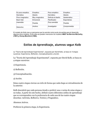 Es poco empático Empático Poco empático Empático
Hermético Abierto Hermético Abierto
Poco imaginativo Muy imaginativo Disfruta el diseño Asistemático
Buen líder Emocional Planificador Espontáneo
Insensible
Flexible
Poco sensible
Flexible
Deductivo
Intuitivo Investigador Comprometido
El modelo de Kolb crea un panorama que ha servido como punto de partida para el desarrollo
algunos otros modelos. Entre ellos se pueden mencionar los modelos 4MAT de Bernice McCarthy
(1987) y Honey-Mumford (1986).
Estilos de Aprendizaje, alumnos segun Kolb
La "Teoría del Aprendizaje Experimental", expuesta por David Kolb, se basa en 4 etapas
sucesivas: Experiencia, Reflexión, Conceptualización y Acción
La "Teoría del Aprendizaje Experimental", expuesta por David Kolb, se basa en
4 etapas sucesivas:
1) Experiencia.
2) Reflexión.
3) Conceptualización.
4) Acción.
Estas cuatro etapas cierran un ciclo de forma que cada étapa se retroalimenta de
la anterior.
Kolb descubrió que cada persona tiende a preferir una o varias de estas etapas y
no todas. A partir de este hecho, definió cuatro diferentes estilos de aprendizaje
que se corresponden con la preferencia de cada una de las cuatro etapas
descritas: Activista, Reflexivo, Teórico y Pragmático.
Alumnos Activos.
Prefieren la primera etapa, la Experiencia.
 