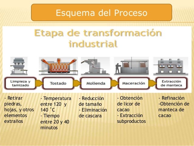 Resultado de imagen para proceso de fabricacion del chocolate