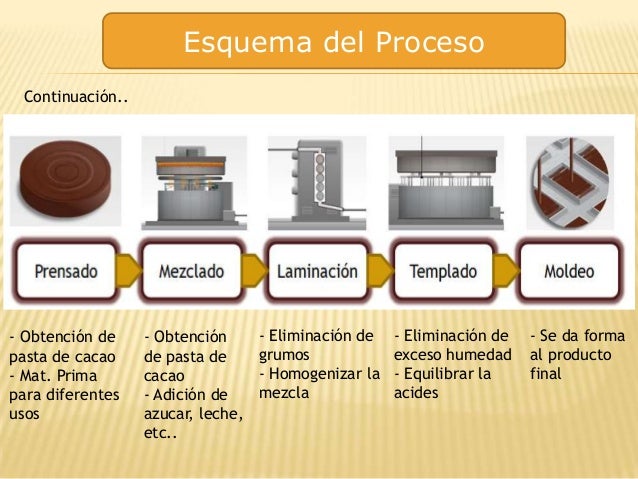 Proceso de elaboración del chocolate