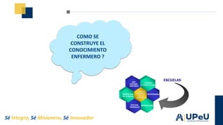 Sé Íntegro, Sé Misionero, Sé Innovador
COMO SE
CONSTRUYE EL
CONOCIMIENTO
ENFERMERO ?
 