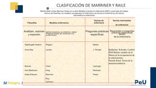 Sé Íntegro, Sé Misionero, Sé Innovador
CLASIFICACIÓN DE MARRINER Y RAILE
Martha Raile y Anne Marriner Tomey en su obra Modelos y teorías en enfermería (2007), como tipos de trabajo
teórico, las filosofías, los modelos conceptuales en enfermería, las teorías en enfermería y las teorías
intermedias en enfermería.
Filosofías Modelos enfermeros
Teorías de
enfermería
Teorías intermedias
de enfermería
Analizan, razonan
y exponen
·Seres humanos, su entorno y salud Preguntas prácticas
específicas
Responden a preguntas
prácticas específicas
dentro
de la enfermería
·
Propone líneas de conducta a los
profesionales
Nightingale Watson ·Rogers Meleis
· Anne Ray ·Levine · J. Pender Katharine Kolcaba: Confort
· Benner ·Orem · Leininger
Phill Barker; modelo de la
Marea en la recuperacion de
la salud mental,
Pamela Reed: Teoria de la
autotrascendencia
· Kari Martinsen ·King · Newman
· Katie Eriksson ·Neuman · Parse
· ·Roy ·
·Johnson
 