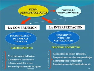 Carhuachi ETAPA  NEUROPSICOLÓGICA PROCESO DE  ABSTRACCIÓN MENTAL LA COMPRENSIÓN LA INTERPRETACIÓN CONEXIONES  PSÍQUICOS NEUROLÓGICOS- SABERES PREVIOS Nivel intelectual del lector. Amplitud del vocabulario Adecuación de los textos. Forma de presentación de signos DECODIFICACIÓN  DE CADENAS  GRÁFICAS PROCESOS COGNITIVOS Asociaciones de ideas y conceptos. Comparaciones con diversos aprendizajes. Generalizaciones o inducciones Caracterizaciones individualizadoras, etc. FACTORES FACTORES 