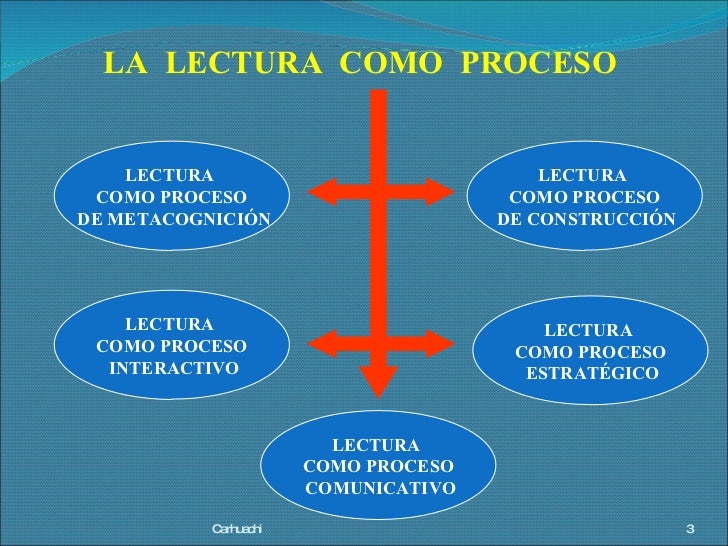 LOS TRES PROCESOS DE LA LECTURA