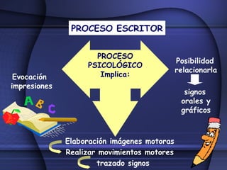 Proceso de lectura y escritura | PPT