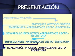 PRESENTACIÓN
CONCEPTUALIZACIÓN
ENFOQUES METODOLÓGICOS
ENSEÑANZA-APRENDIZAJE LECTO-ESCRITURA
DESARROLLO EVOLUTIVO APRENDIZA...