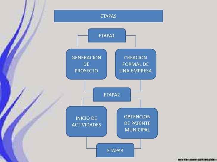 Proceso de legalizacion de empresa