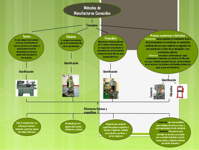 Aspectos fundamentales de los Diferentes Proceso de