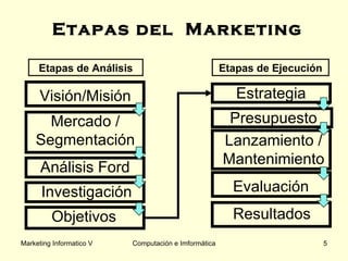 Etapas del  Marketing Visión/Misión Análisis Ford Investigación Estrategia Presupuesto Evaluación Resultados Lanzamiento / Mantenimiento Etapas de Análisis Etapas de Ejecución Objetivos Mercado / Segmentación 