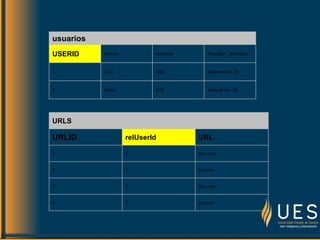 usuarios
USERID nombre empresa dirección _ empresa
1 Juan ABC Guerrero No. 21
2 María XYZ Abasolo No. 36
URLS
URLID relUserId URL
1 1 abc.com
2 1 xyz.com
3 2 abc.com
4 2 xyz.com
 