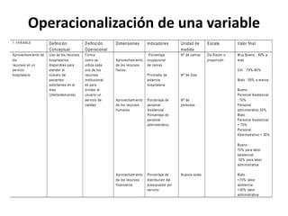 Operacionalización de una variable
1. VARIABLE Definición
Conceptual
Definición
Operacional
Dimensiones Indicadores Unidad de
medida
Escala Valor final
Aprovechamiento de
los
recursos en un
servicio
hospitalario
Uso de los recursos
hospitalarios
disponibles para
atender el
número de
pacientes
solicitantes en el
mes
(oferta/demanda)
Forma
como se
utiliza cada
uno de los
recursos
institucional
es para
brindar al
usuario un
servicio de
calidad
Aprovechamiento
de los recursos
físicos
Aprovechamiento
de los recursos
humanos
Aprovechamiento
de los recursos
financieros
Porcentaje
ocupacional
de camas
Promedio de
estancia
hospitalaria
Porcentaje de
personal
Asistencial
Porcentaje de
personal
administrativo.
Porcentaje de
distribución del
presupuesto por
servicio
Nº de camas
Nº de días
Nº de
personas
Nuevos soles
De Razón o
proporción
Muy Bueno : 80% a
más
Útil : 79%-60%
Malo : 59% a menos
Bueno :
Personal Asistencial
: 70%
Personal
administrativo 30%
Malo :
Personal Asistencial
< 70%
Personal
Administrativo > 30%
Bueno :
70% para labor
asistencial
30% para labor
administrativa
Malo :
<70% labor
asistencia
>30% labor
administrativa
 