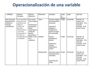 1. VARIABLE Definición
Conceptual
Definición
Operacional
Dimensiones Indicadores Unidad
de
medida
Escala Valor final
Nivel de Emoción
Expresada de los
familiares de
Pacientes
esquizofrénicos.
Es la atmosfera
emocional del
ambiente que
refleja el
familiar del
paciente
esquizofrénico
y que esta
compuesta de
la critica, la
sobreprotección
y hostilidad.
Es el nivel de
critica, hostilidad
y
sobreprotección
que expresa el
familiar
responsable del
cuidado del
paciente
esquizofrénico.
Medido a través
de un
cuestionario
Critica
Hostilidad
Sobreprotección
Evaluación negativa
del comportamiento
del paciente
Expresión de
desagrado o
molestia ante la
aparición de signos
de la enfermedad
Rechazo
generalizado al
paciente.
Expresiones y
actitudes
degradantes al
paciente
Restricción excesiva
del paciente para el
autocuidado
Autosacrificio del
familiar.
Puntaje
Puntaje
Puntaje
De Intervalo
De Intervalo
De Intervalo
Nivel Alto : 80
puntos a más
Nivel Medio : 60 a
79 puntos
Nivel Bajo : de 59
puntos a menos
Nivel Alto : 80
puntos a más
Nivel Medio : 60 a
79 puntos
Nivel Bajo : de 59
puntos a menos
Nivel Alto : 80
puntos a más
Nivel Medio : 60 a
79 puntos
Nivel Bajo : de 59
puntos a menos
Operacionalización de una variable
 