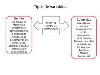 Tipos de variables
SEGÚN EL
GRADO DE
COMPLEJIDAD
Simples
Son las que se
manifiestan
directamente
como indicadores
o unidades de
medida. No se
descomponen en
dimensiones.
Ejemplo: la edad se
manifiesta en
años cumplidos
Complejas
Aquellas que
pueden
descomponerse
en dos
dimensiones
como mínimo.
Ejemplo: La actitud
se estudia en
los aspectos:
Cognitivo
Afectivo
Conductual
 
