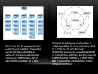 Mixtos: Este tipo de organigrama utiliza
combinaciones verticales y horizontales
para ampliar las posibilidades de
grafica...