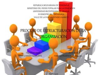 REPUBLICA BOLIVARIANA DE VENEZUELA
MINISTERIO DEL PODER POPULAR PARA LA EDUCACION
UNIVERSIDAD BICENTENARIA DE ARAGUA
III SEMESTRE DE CONTADURIA
VALLE DE LA PASCUA-ESTADO GUARICO
PROCESO DE ESTRUCTURACION DE LA
ORGANIZACIÓN
FACILITADOR(A): INTEGRANTE:
CARMEN AGUILARTE FABIANA FIGUEROA CI: 18.834.560
MAYO 2016
 