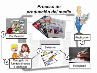 Proceso de
producción del medio
Planificación
Recogida de
fuentes directas
e indirectas
Selección
Redacción
Publicación
1
2
3
4
5
 