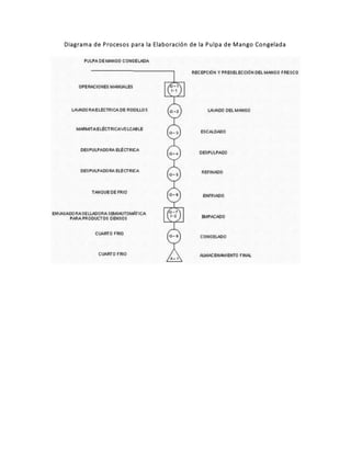 Diagrama de Procesos para la Elaboración de la Pulpa de Mango Congelada
 