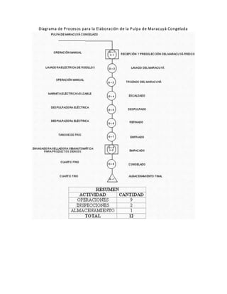 Diagrama de Procesos para la Elaboración de la Pulpa de Maracuyá Congelada
 