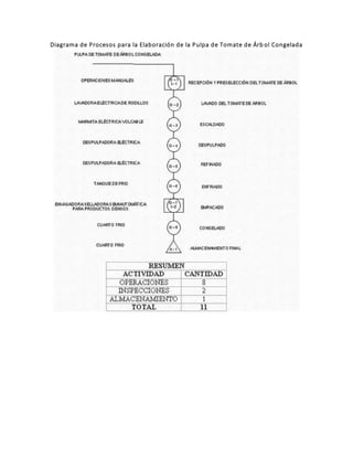 Diagrama de Procesos para la Elaboración de la Pulpa de Tomate de Árb ol Congelada
 