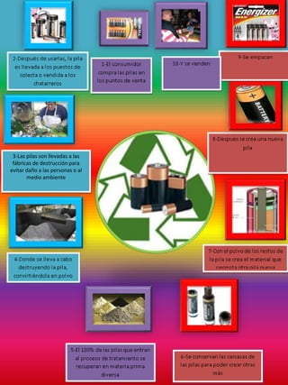 3-Las pilas son llevadas a las
fábricas de destrucción para
evitar daño a las personas o al
medio ambiente
 