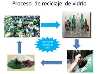 Proceso de reciclaje de vidrio




           Proceso de
           reciclaje de
              vidrio
 