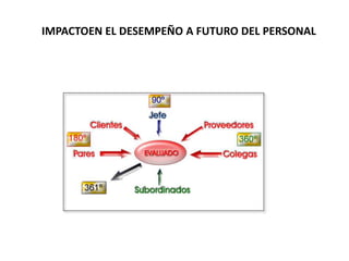IMPACTOEN EL DESEMPEÑO A FUTURO DEL PERSONAL
 