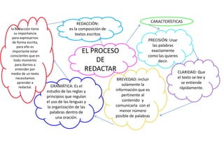 EL PROCESO
DE
REDACTAR
REDACCIÓN:
es la composición de
textos escritos
PRECISIÓN: Usar
las palabras
exactamente
como las quieres
decir.
CARACTERÍSTICAS
CLARIDAD: Que
el texto se lee y
se entiende
rápidamente.
BREVEDAD: incluir
solamente la
información que es
pertinente al
contenido y
comunicarla con el
menor número
posible de palabras
GRAMÁTICA: Es el
estudio de las reglas y
principios que regulan
el uso de las lenguas y
la organización de las
palabras dentro de
una oración.
la Redacción tiene
su importancia
para expresarnos
de forma escrita,
para ello es
importante estar
conscientes que en
todo momento
para darnos a
entender por
medio de un texto
necesitamos
aprender a
redactar.
 