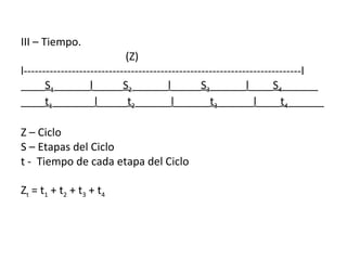 III – Tiempo.    (Z) l---------------------------------------------------------------------------l ____ S 1 ______ l _____ S 2 ______ l _____ S 3 ______ l ____ S 4 ______ ____ t 1 _______ l _____ t 2 ______ l ______ t 3 ______ l ____ t 4 ______   Z – Ciclo  S – Etapas del Ciclo t -  Tiempo de cada etapa del Ciclo   Z t  = t 1  + t 2  + t 3  + t 4 