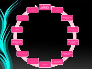 Factores que
influyen en el
estado de salud.
Nutrición.
Agua potable para el
consumo
Seguridad personal y
social
Medio ambiente natural
y equilibrio
demográfico.
Estabilidad y seguridad
económica
Carga laboral y
condiciones de trabajo
Clima social.
Vivienda.
Emancipación sexual.
Recreación, cultura y
enriquecimiento de la
vida
Consumo
Educación
Comunicación
 