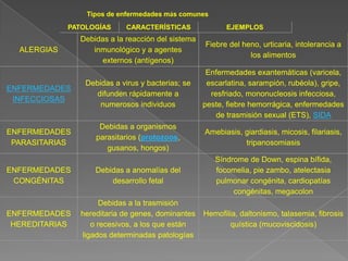 PATOLOGÍAS CARACTERÍSTICAS EJEMPLOS
ALERGIAS
Debidas a la reacción del sistema
inmunológico y a agentes
externos (antígenos)
Fiebre del heno, urticaria, intolerancia a
los alimentos
ENFERMEDADES
INFECCIOSAS
Debidas a virus y bacterias; se
difunden rápidamente a
numerosos individuos
Enfermedades exantemáticas (varicela,
escarlatina, sarampión, rubéola), gripe,
resfriado, mononucleosis infecciosa,
peste, fiebre hemorrágica, enfermedades
de trasmisión sexual (ETS), SIDA
ENFERMEDADES
PARASITARIAS
Debidas a organismos
parasitarios (protozoos,
gusanos, hongos)
Amebiasis, giardiasis, micosis, filariasis,
tripanosomiasis
ENFERMEDADES
CONGÉNITAS
Debidas a anomalías del
desarrollo fetal
Síndrome de Down, espina bífida,
focomelia, pie zambo, atelectasia
pulmonar congénita, cardiopatías
congénitas, megacolon
ENFERMEDADES
HEREDITARIAS
Debidas a la trasmisión
hereditaria de genes, dominantes
o recesivos, a los que están
ligados determinadas patologías
Hemofilia, daltonismo, talasemia, fibrosis
quística (mucoviscidosis)
Tipos de enfermedades más comunes
 