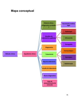 36 
Mapa conceptual 
Método clínico 
Expediente clínico 
Historia clínica 
(Diagnostico probable ) 
Documento medico legal 
Estudios de laboratorio y gabinete 
Radiología 
Ultrasonido 
Tomografía 
Diagnostico 
Tratamiento 
Farmacológico 
Quirúrgico 
Radioterapia 
Estudio de laboratorio 
Nuevo diagnostico 
Hoja de consentimiento de enterado 
Hoja de enfermería  