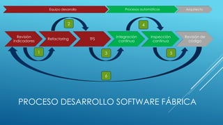 PROCESO DESARROLLO SOFTWARE FÁBRICA
Revisión
indicadores
Refactoring TFS
Integración
continua
Inspección
continua
Revisión de
código
Equipo desarrollo Procesos automáticos Arquitecto
1
2
3
4
5
6
 