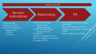 Revisión
indicadores
Refactoring TFS
•Un checkin mínimo por tarea
terminada
•Enviar cambios por correo
•Código que no esta en el TFS no
existe
•Subir código que compile
Equipo desarrollo
•Dividir clases largas:
Extraer clase
Clases parciales
•Dividir métodos largos:
Extraer método
•Invertir If’s
•Eliminar variables sin usar
•Eliminar código comentado
•Corregir TODO’s
•Todos los días
•Ingresar al sonar
•Levantar incidentes :
Bloqueantes
Críticos
Mayores
 