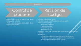 Control de
procesos
Revisión de
código
•Revisar indicadores Sonar
•Revisión clases modificadas durante el sprint.
•Refactorizar código:
•Líneas duplicadas.
•Métodos largos
•Variables sin usar
•Nomenclaturas
•Registrar Todo’s de cambios que impacten en la lógica del
código.
•Finalidad:
•Detectar problemas que afecten al rendimiento
•Detectar cosas que impacten en la arquitectura.
•Detectar anti patrones en el código.
Arquitecto
•Verificar la correcta ejecución de la
integración diaria.
•Verificar la correcta ejecución de la
inspección diaria.
 