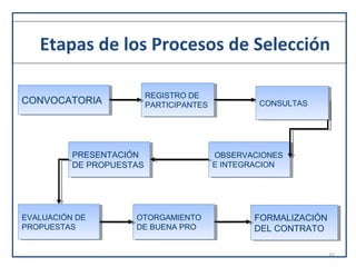 Etapas de los Procesos de Selección
16
CONVOCATORIACONVOCATORIA REGISTRO DE
PARTICIPANTES
REGISTRO DE
PARTICIPANTES
PRESENTACIÓN
DE PROPUESTAS
PRESENTACIÓN
DE PROPUESTAS
OBSERVACIONES
E INTEGRACION
OBSERVACIONES
E INTEGRACION
OTORGAMIENTO
DE BUENA PRO
OTORGAMIENTO
DE BUENA PRO
FORMALIZACIÓN
DEL CONTRATO
FORMALIZACIÓN
DEL CONTRATO
EVALUACIÓN DE
PROPUESTAS
EVALUACIÓN DE
PROPUESTAS
CONSULTASCONSULTAS
 