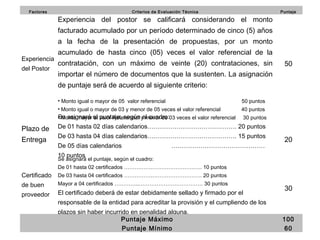 62
Factores Criterios de Evaluación Técnica Puntaje
Experiencia
del Postor
Experiencia del postor se calificará considerando el monto
facturado acumulado por un período determinado de cinco (5) años
a la fecha de la presentación de propuestas, por un monto
acumulado de hasta cinco (05) veces el valor referencial de la
contratación, con un máximo de veinte (20) contrataciones, sin
importar el número de documentos que la sustenten. La asignación
de puntaje será de acuerdo al siguiente criterio:
• Monto igual o mayor de 05 valor referencial 50 puntos
• Monto igual o mayor de 03 y menor de 05 veces el valor referencial 40 puntos
• Monto mayor al valor Referencial y menor de 03 veces el valor referencial 30 puntos
50
Plazo de
Entrega
Se asignará el puntaje, según el cuadro:
De 01 hasta 02 días calendarios……………………………………. 20 puntos
De 03 hasta 04 días calendarios……………………………………. 15 puntos
De 05 días calendarios ………………………………………
10 puntos
20
Certificado
de buen
proveedor
Se asignará el puntaje, según el cuadro:
De 01 hasta 02 certificados …………….………………………. 10 puntos
De 03 hasta 04 certificados …………….………………………. 20 puntos
Mayor a 04 certificados …………..……………………………… 30 puntos
El certificado deberá de estar debidamente sellado y firmado por el
responsable de la entidad para acreditar la provisión y el cumpliendo de los
plazos sin haber incurrido en penalidad alguna.
30
Puntaje Máximo 100
Puntaje Mínimo 60
 