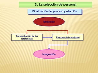 3. La selección de personal

              Finalización del proceso y elección
              Finalización del proceso y elección


                      Selección
                       Selección




Comprobación de las
                                   Elección del candidato
   referencias




                      Integración
                       Integración
 