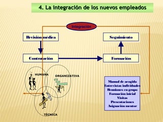 4. La integración de los nuevos empleados


                        Integración
                         Integración

Revisión médica
Revisión médica                           Seguimiento
                                           Seguimiento



 Contratación
 Contratación                              Formación
                                            Formación


    HUMANA
                ORGANIZATIVA

                                         Manual de acogida
                                       Entrevistas individuales
                                        Reuniones en grupo
                                          Formación inicial
                                               Visitas
                                           Presentaciones
                                         Asignación mentor

        TÉCNICA
 
