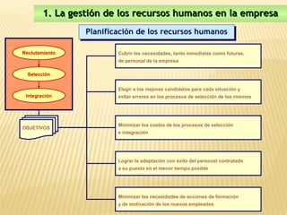 1. La gestión de los recursos humanos en la empresa
                 Planificación de los recursos humanos
                 Planificación de los recursos humanos

Reclutamiento            Cubrir las necesidades, tanto inmediatas como futuras,
                         de personal de la empresa

  Selección


                         Elegir a los mejores candidatos para cada situación y
 Integración             evitar errores en los procesos de selección de los mismos




                         Minimizar los costes de los procesos de selección
OBJETIVOS
                         e integración




                         Lograr la adaptación con éxito del personal contratado
                         a su puesto en el menor tiempo posible




                         Minimizar las necesidades de acciones de formación
                         y de motivación de los nuevos empleados
 